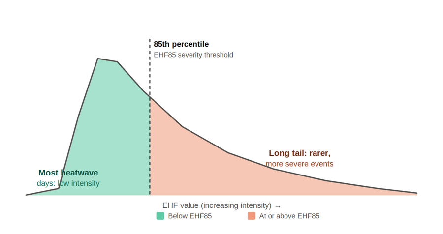 The graph illustrates that the most severe heatwave days are represented by events above the 85th percentile (EHF85) threshold, with a long tail indicating a rarer but more intense occurrence, while most other days have lower intensity