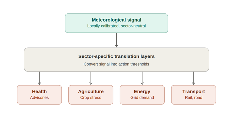 Diagram showing a locally calibrated meteorological signal feeding a shared translation layer, which produces separate action thresholds for health, agriculture, energy, and transport.